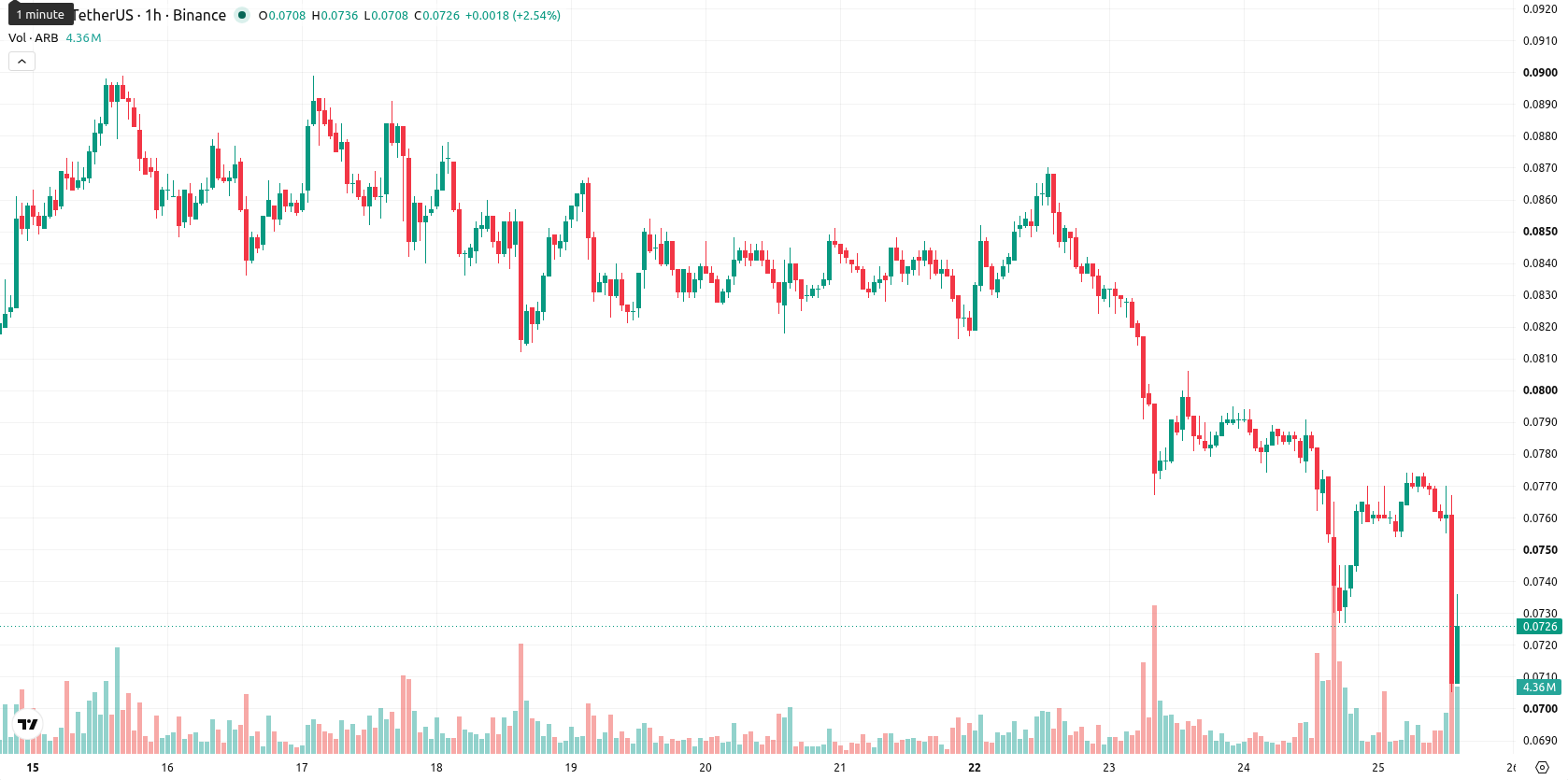 Arbitrum asset chart