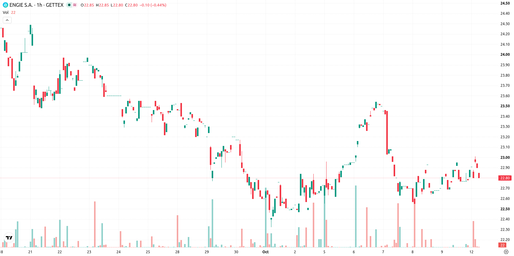 Engie S.A. asset chart