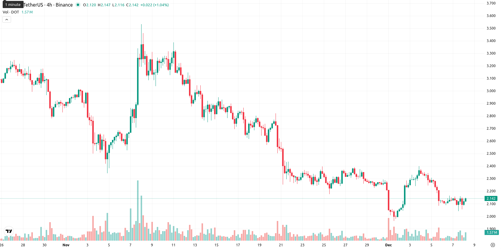Polkadot asset chart