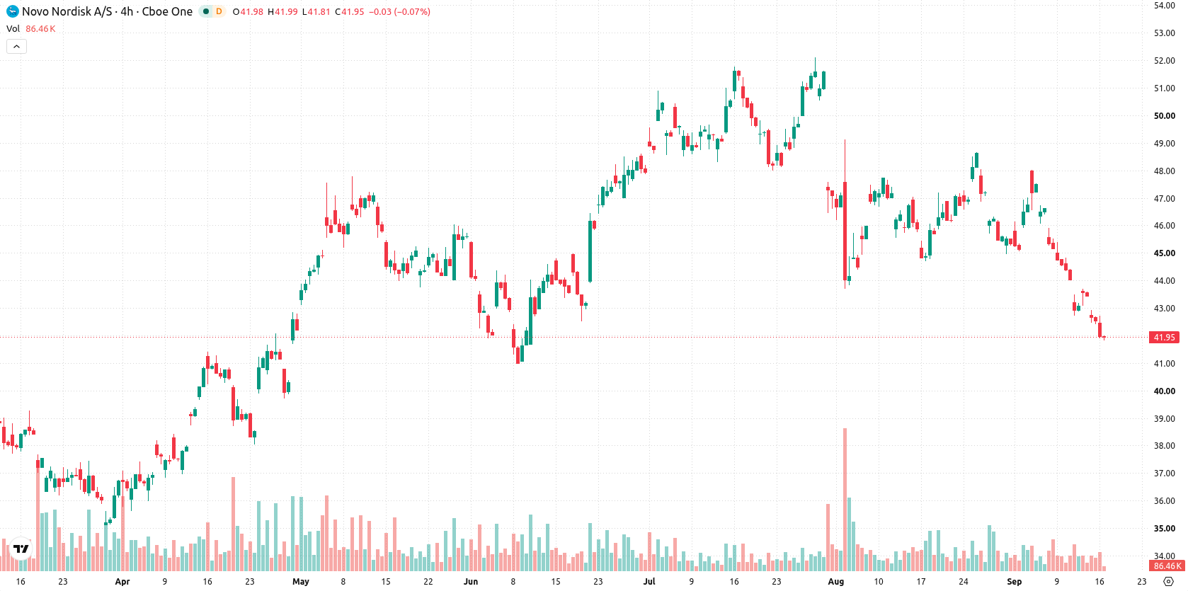 Novo Nordisk A/S asset chart