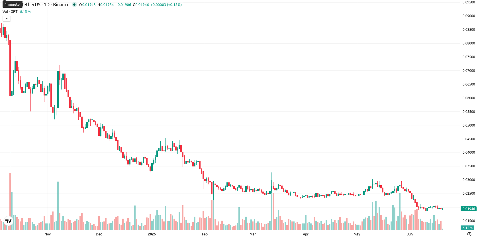 The Graph asset chart