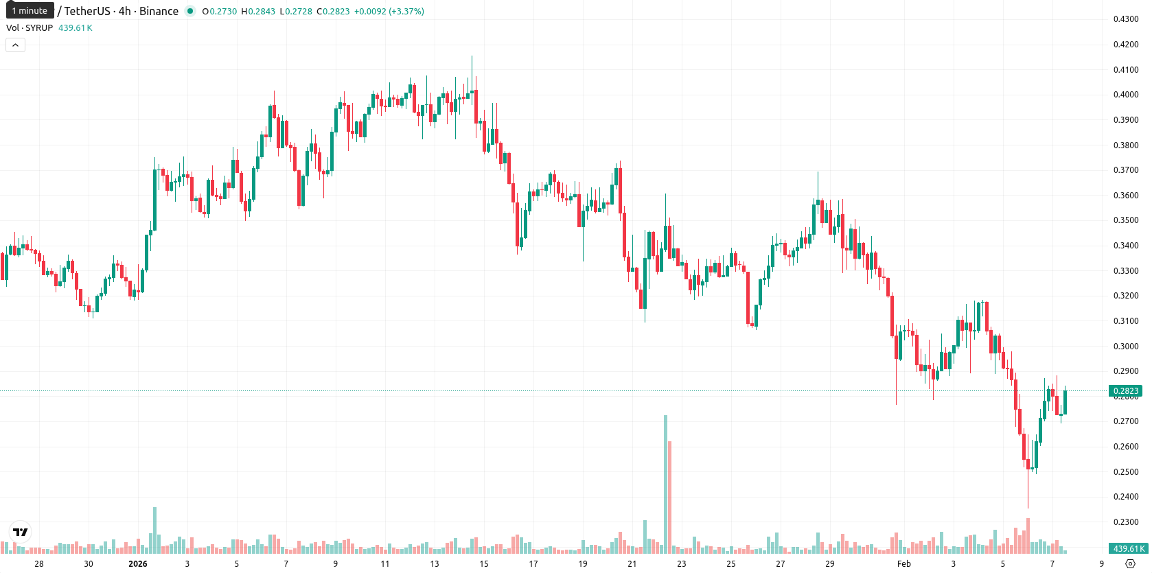 Maple Finance asset chart