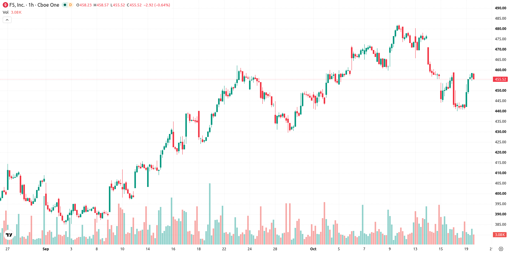 F5, Inc. asset chart