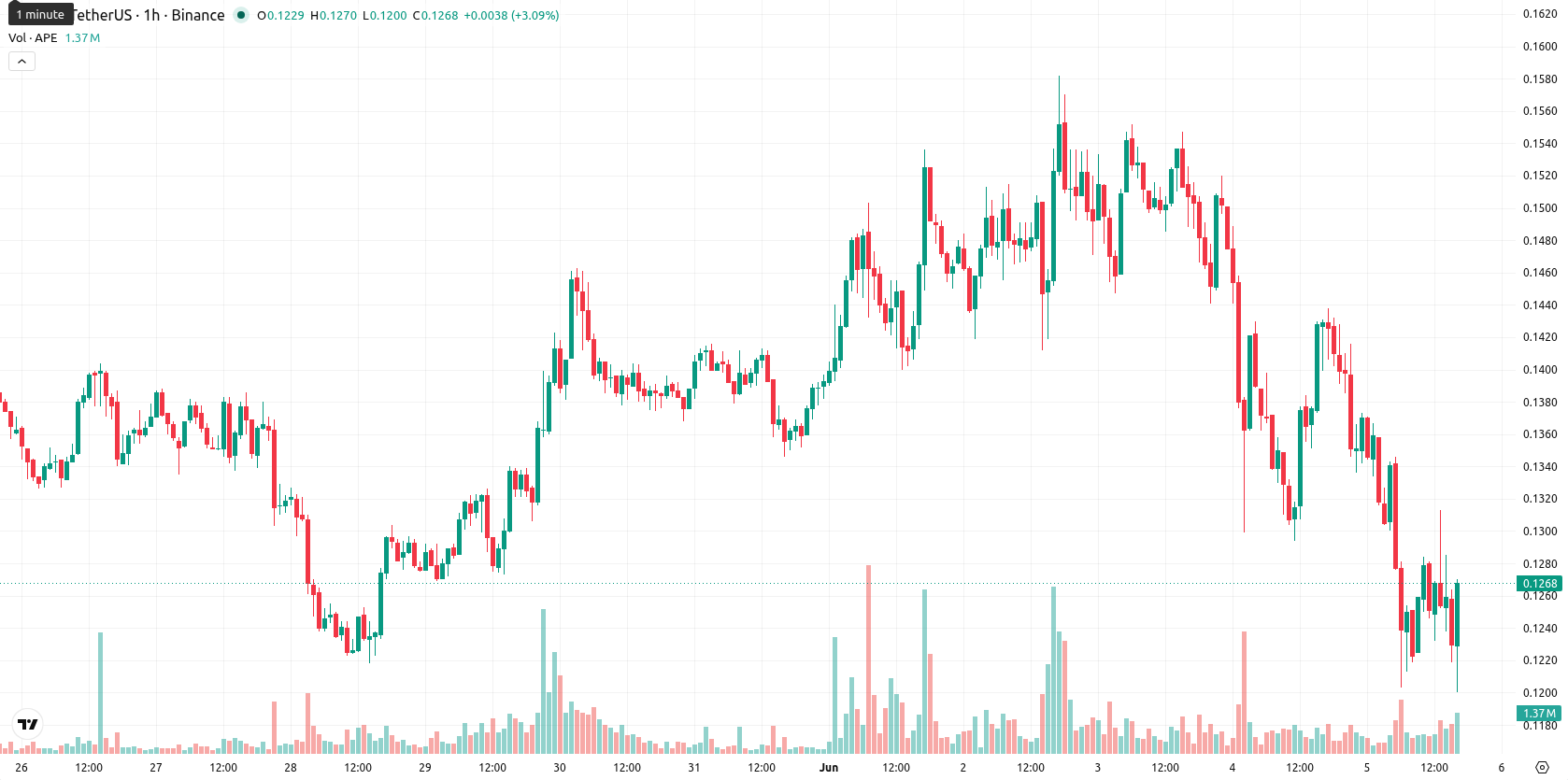 ApeCoin asset chart