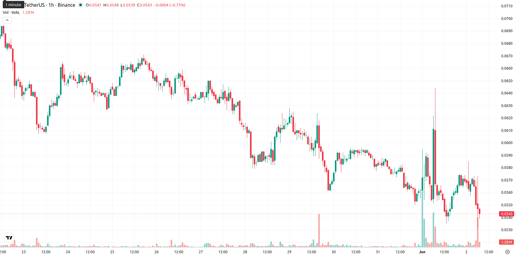Walrus asset chart