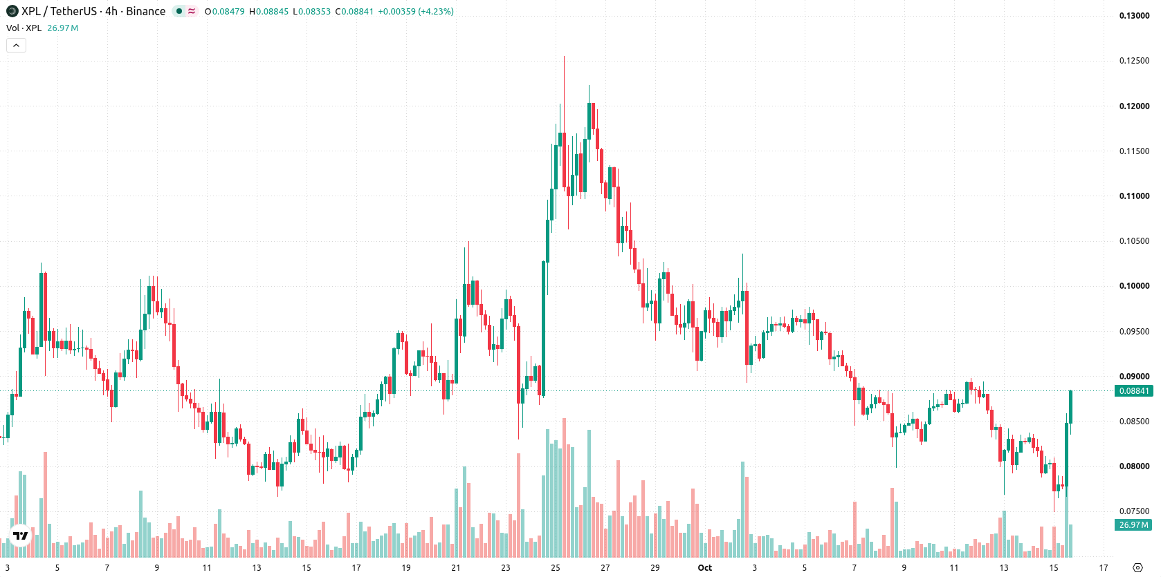 Plasma asset chart