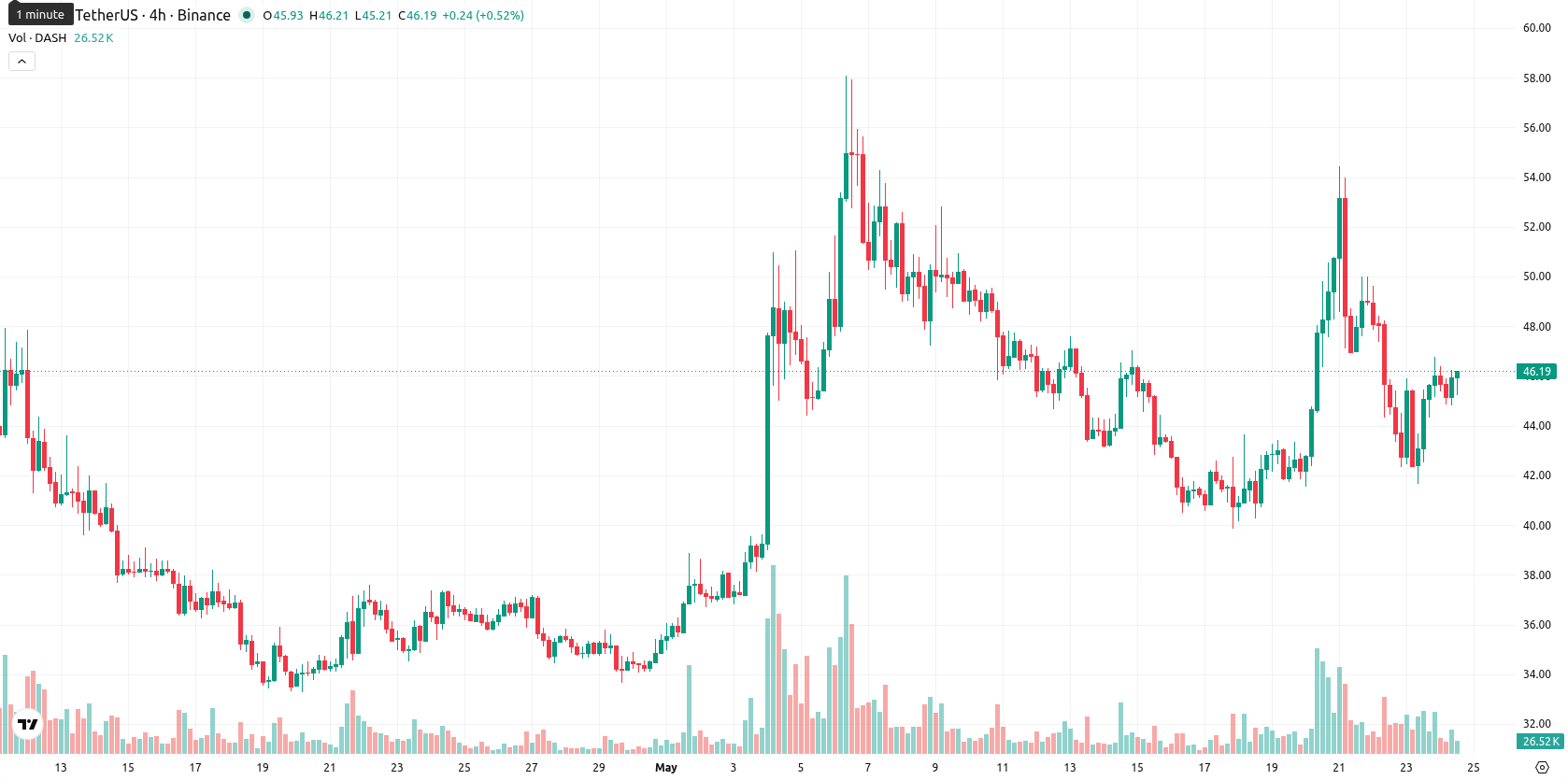 Dash asset chart