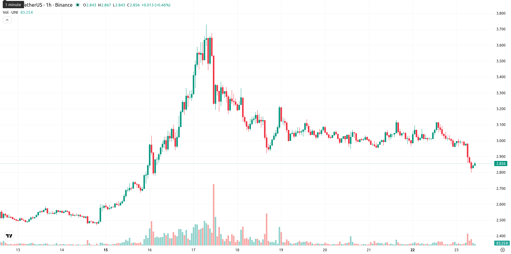 Unicaja Banco asset chart