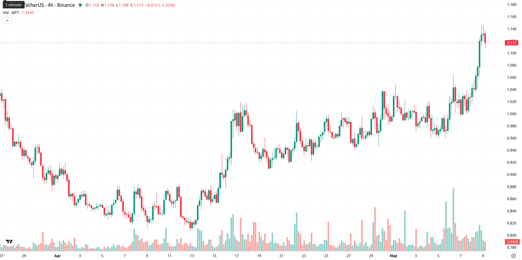 Aptos asset chart