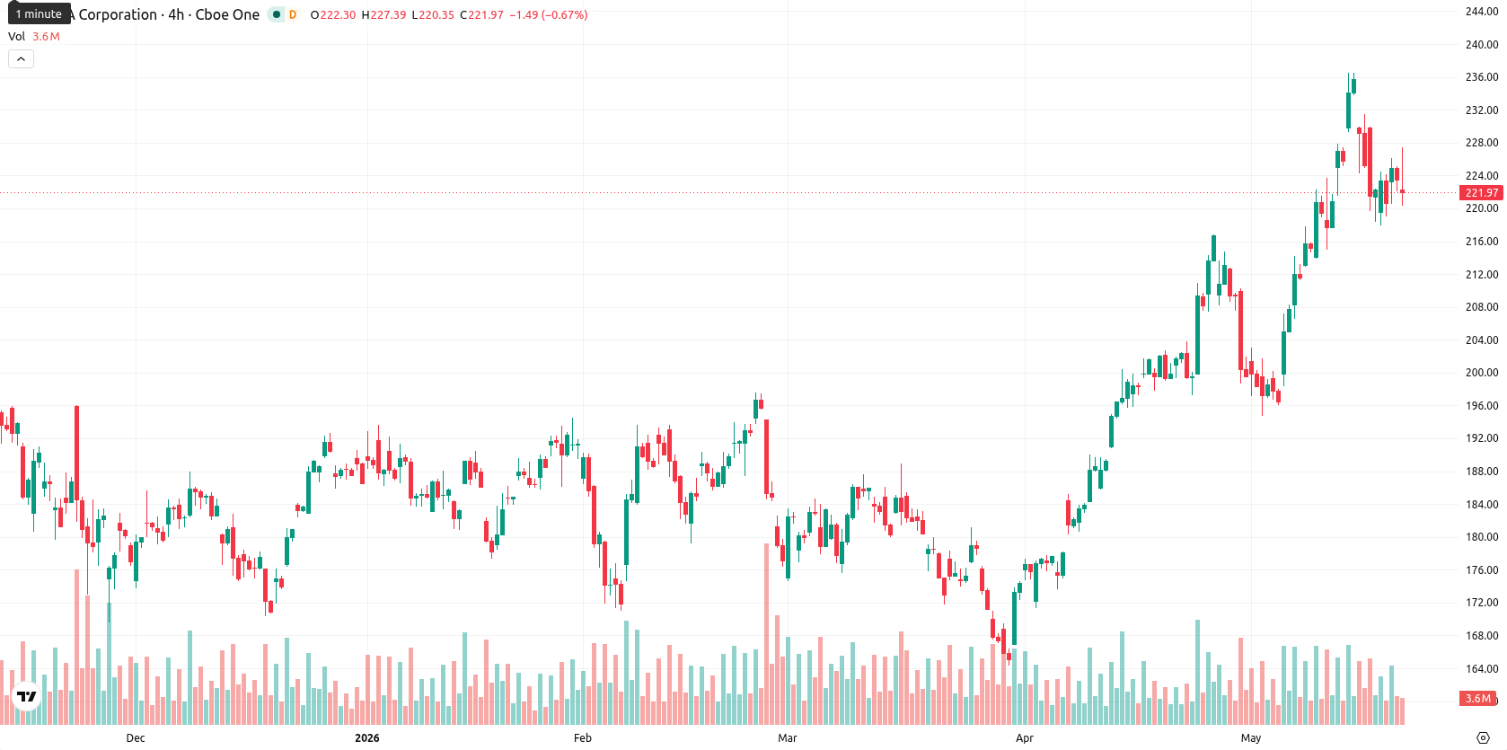 Nvidia Corp asset chart