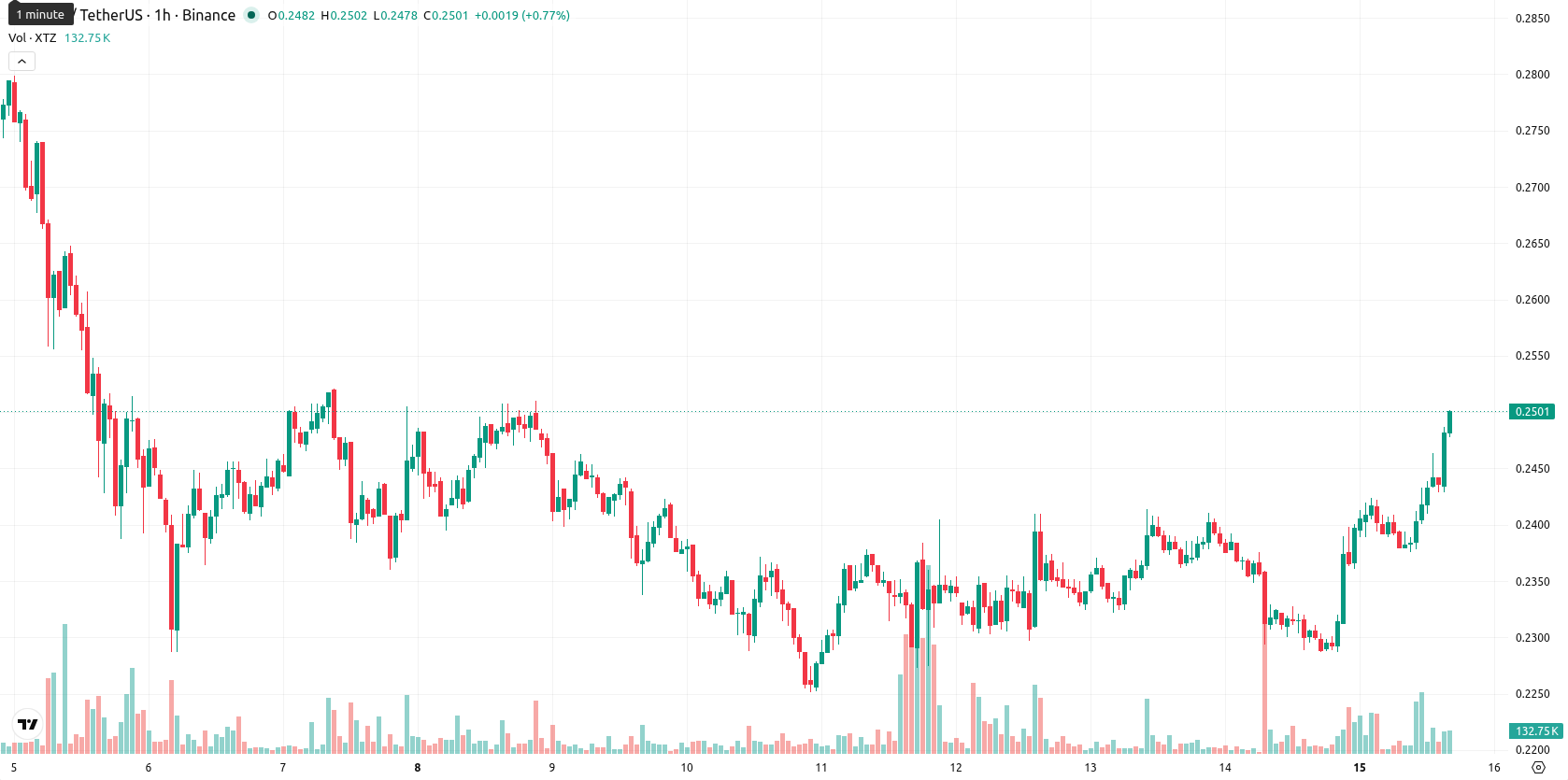 Tezos asset chart