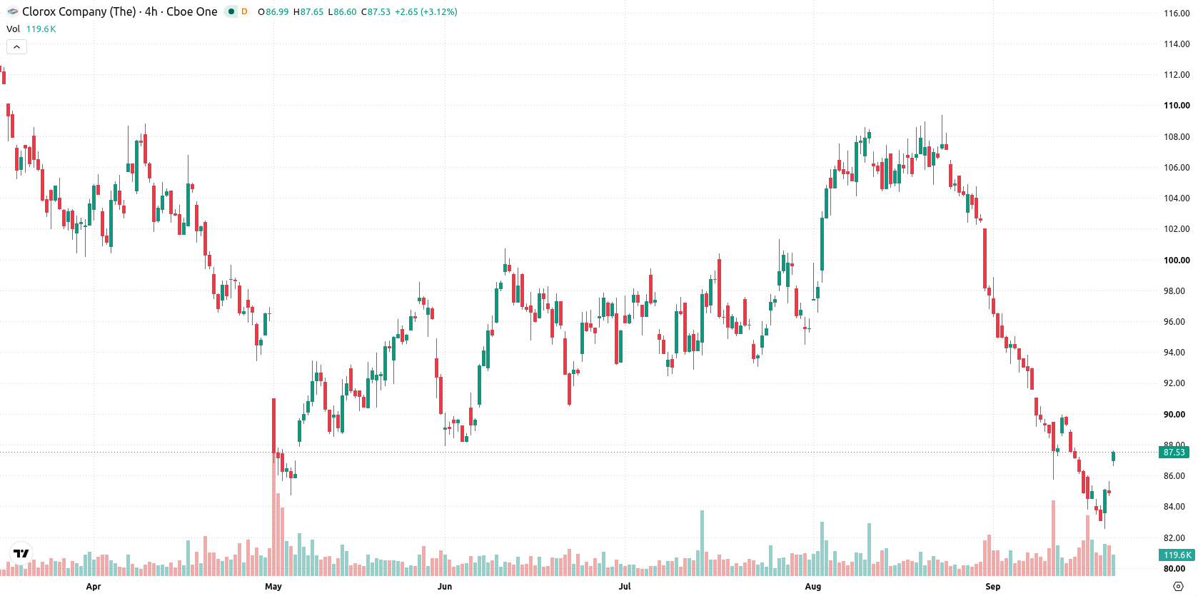 Clorox Co asset chart