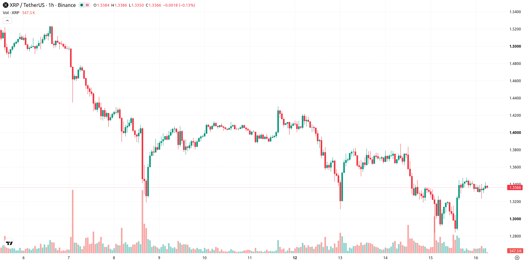 XRP asset chart