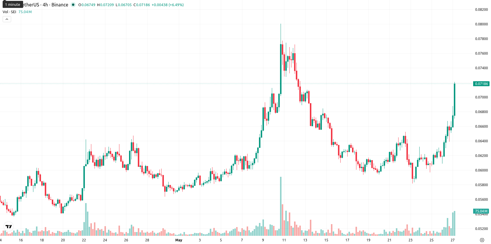 Sei asset chart