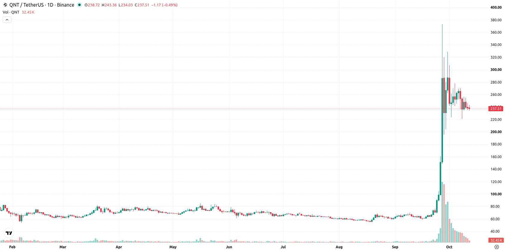 Quant asset chart