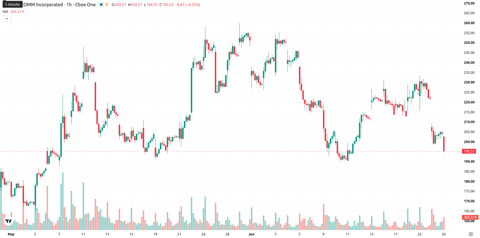 Qualcomm Inc.1 asset chart