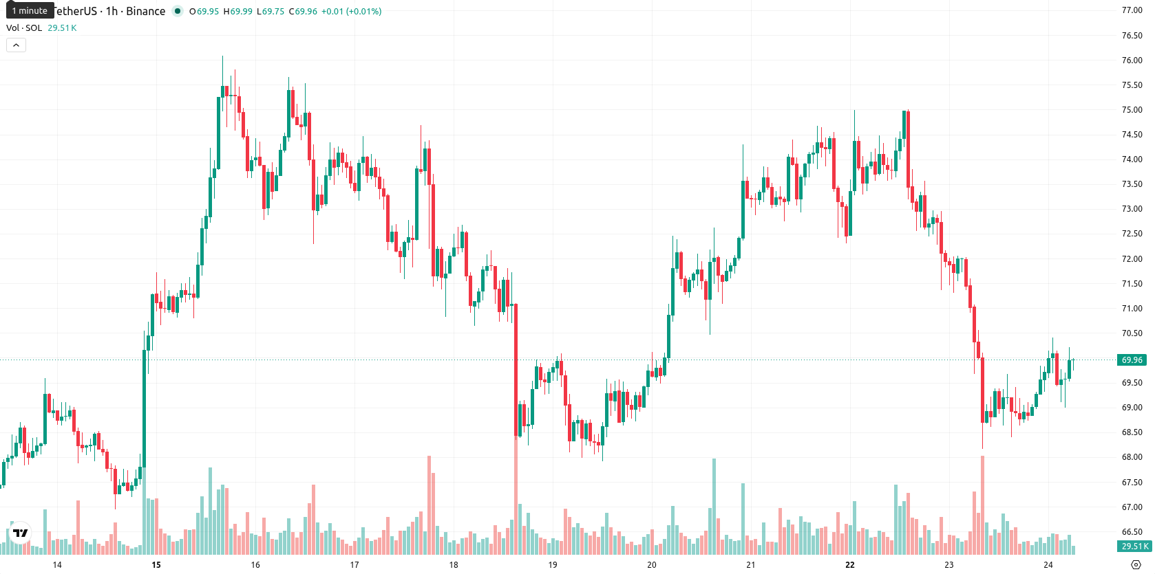 Solana asset chart