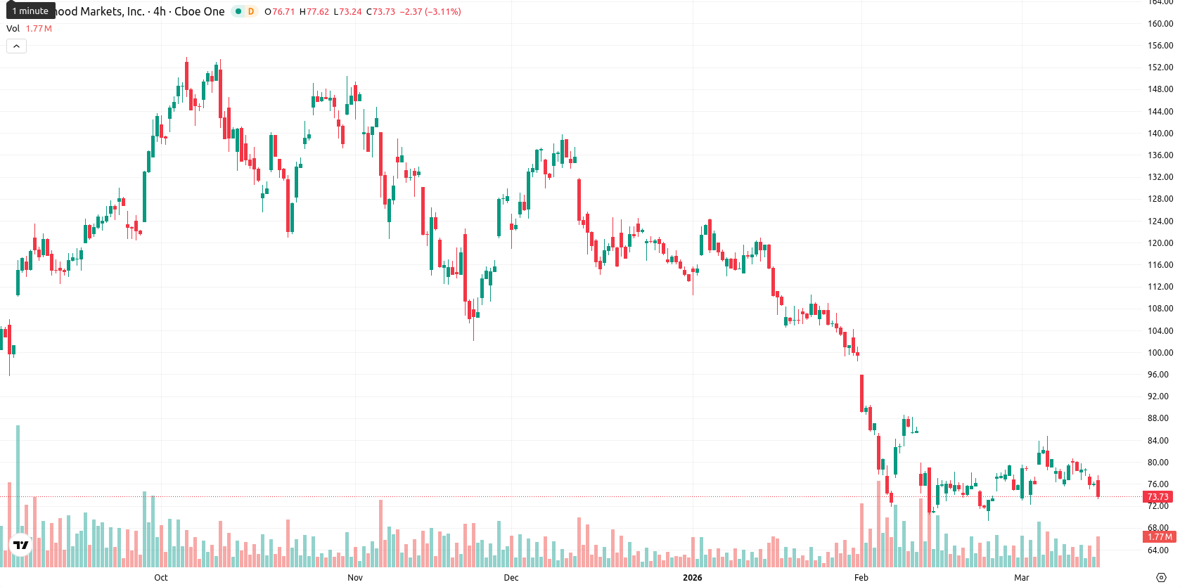 Robinhood Markets asset chart