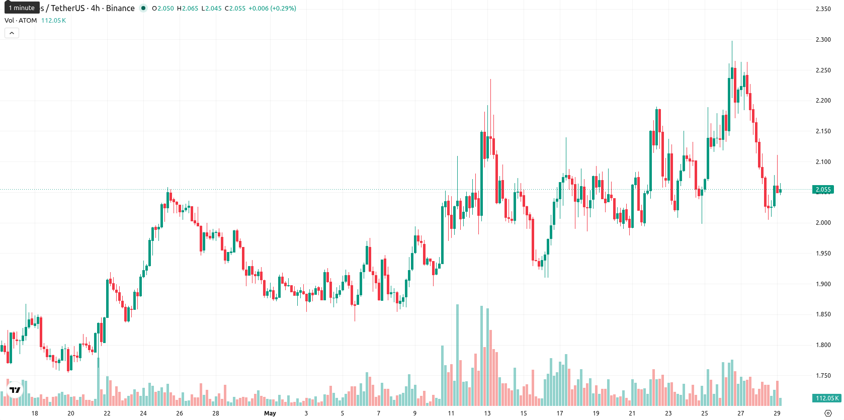 Cosmos asset chart
