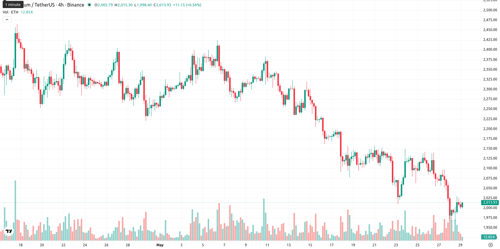 Ethereum asset chart