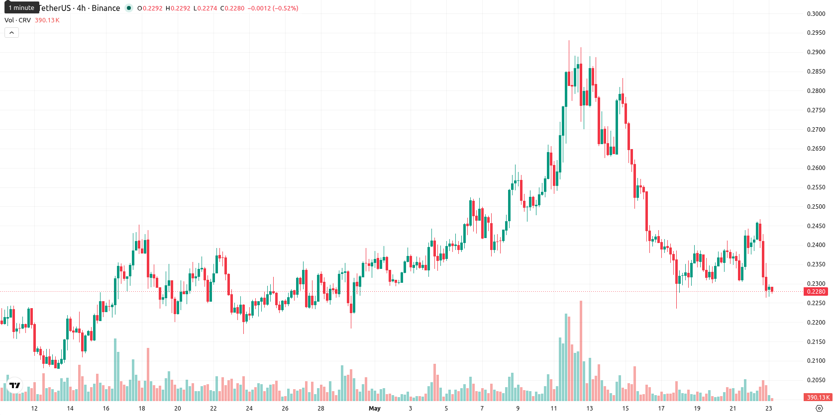 Curve DAO asset chart