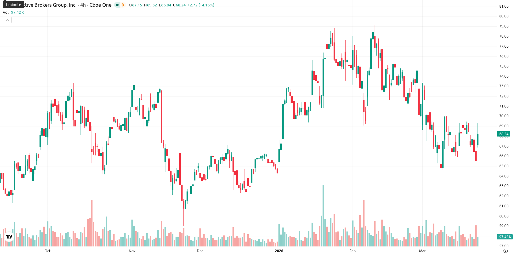 Interactive Brokers asset chart