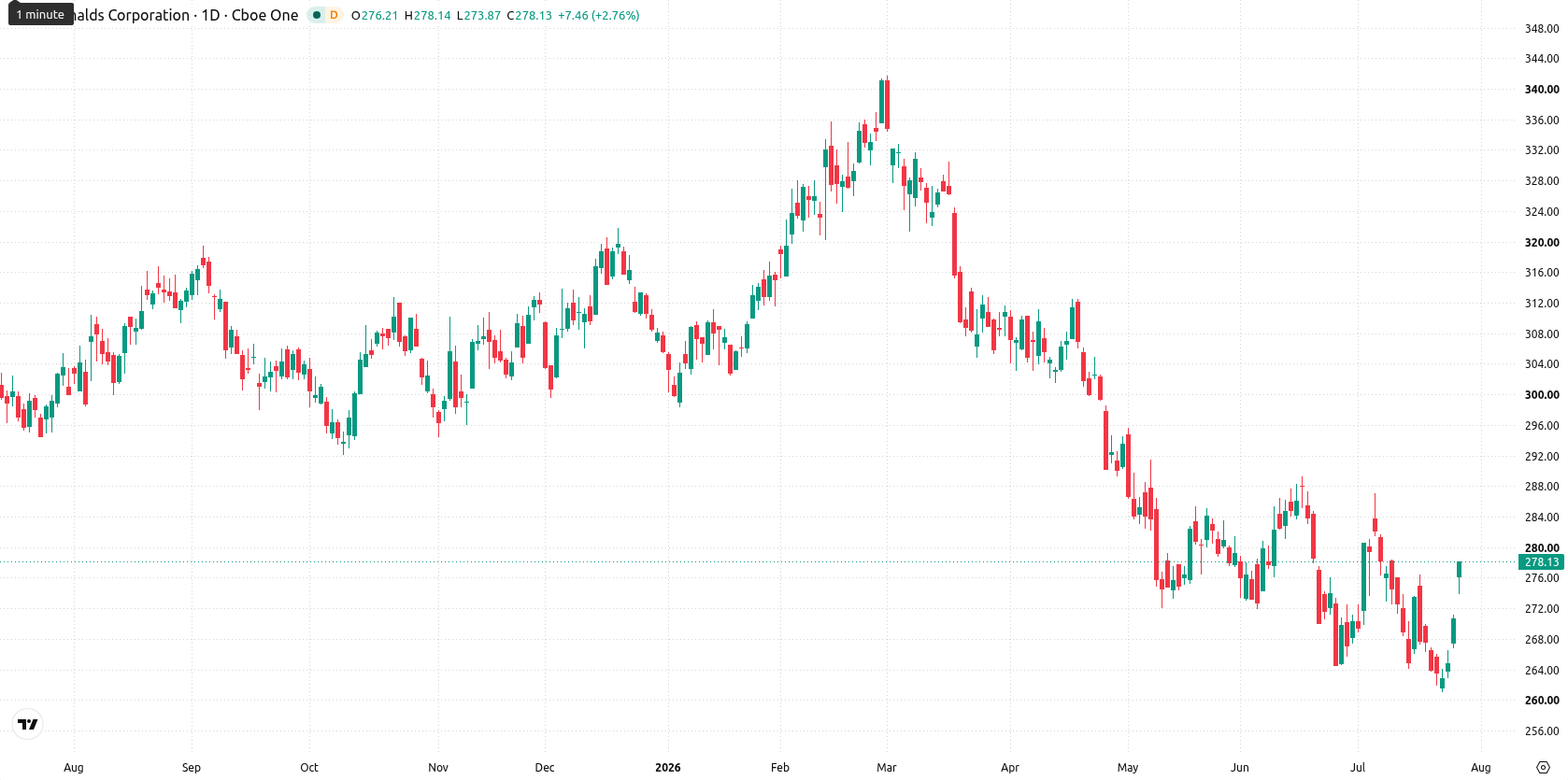 McDonald’s Corporation asset chart