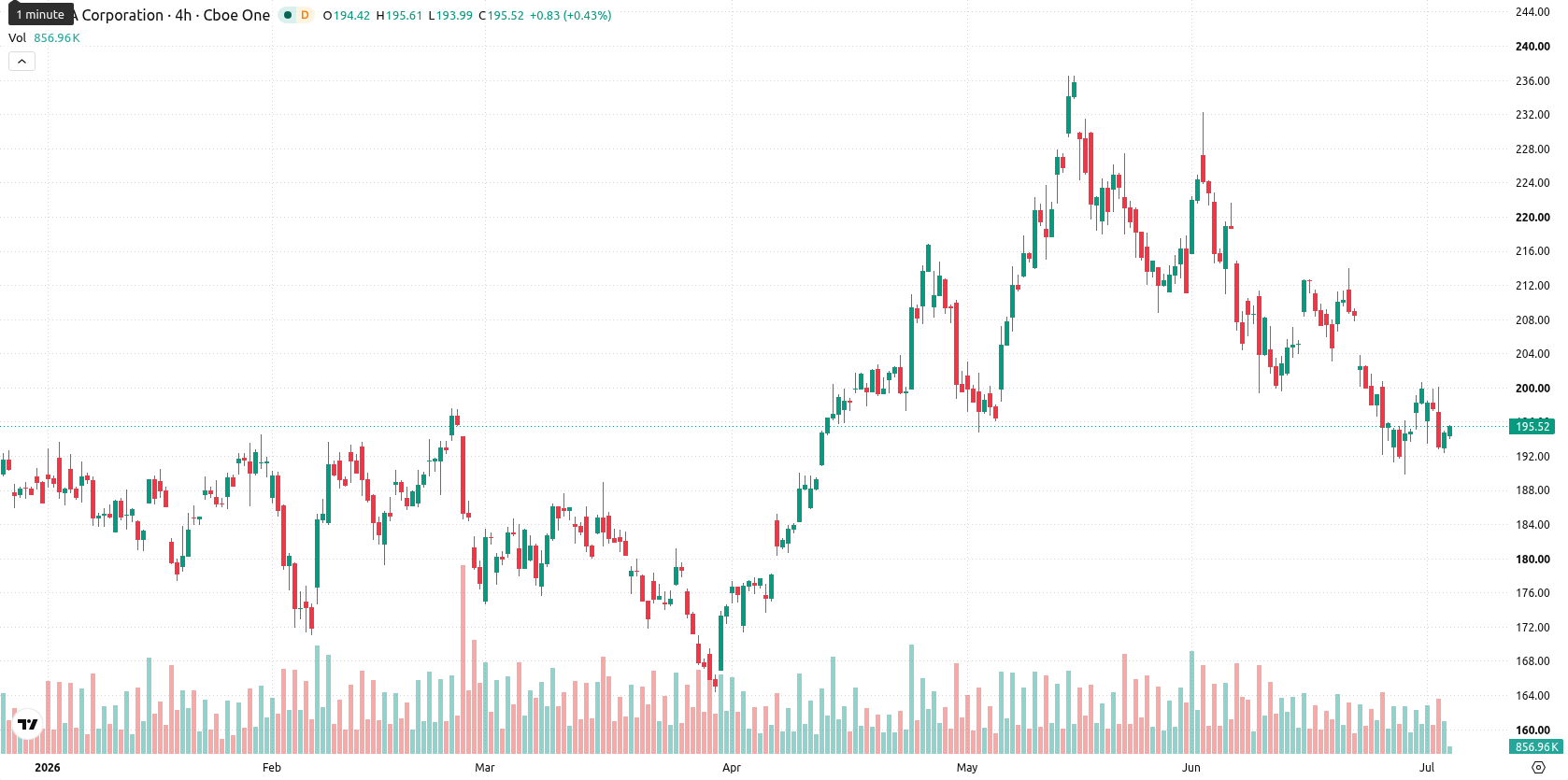 Nvidia Corp asset chart