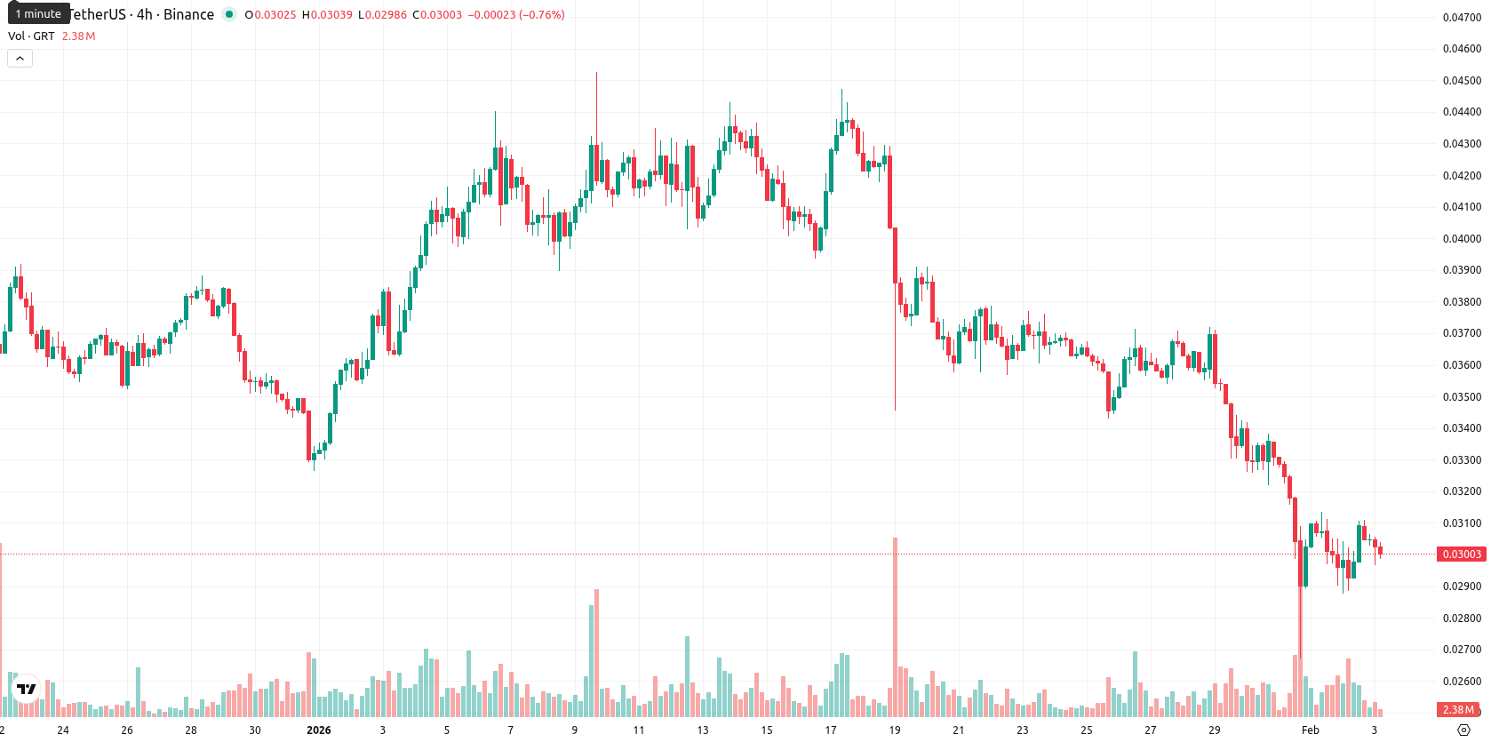 The Graph asset chart