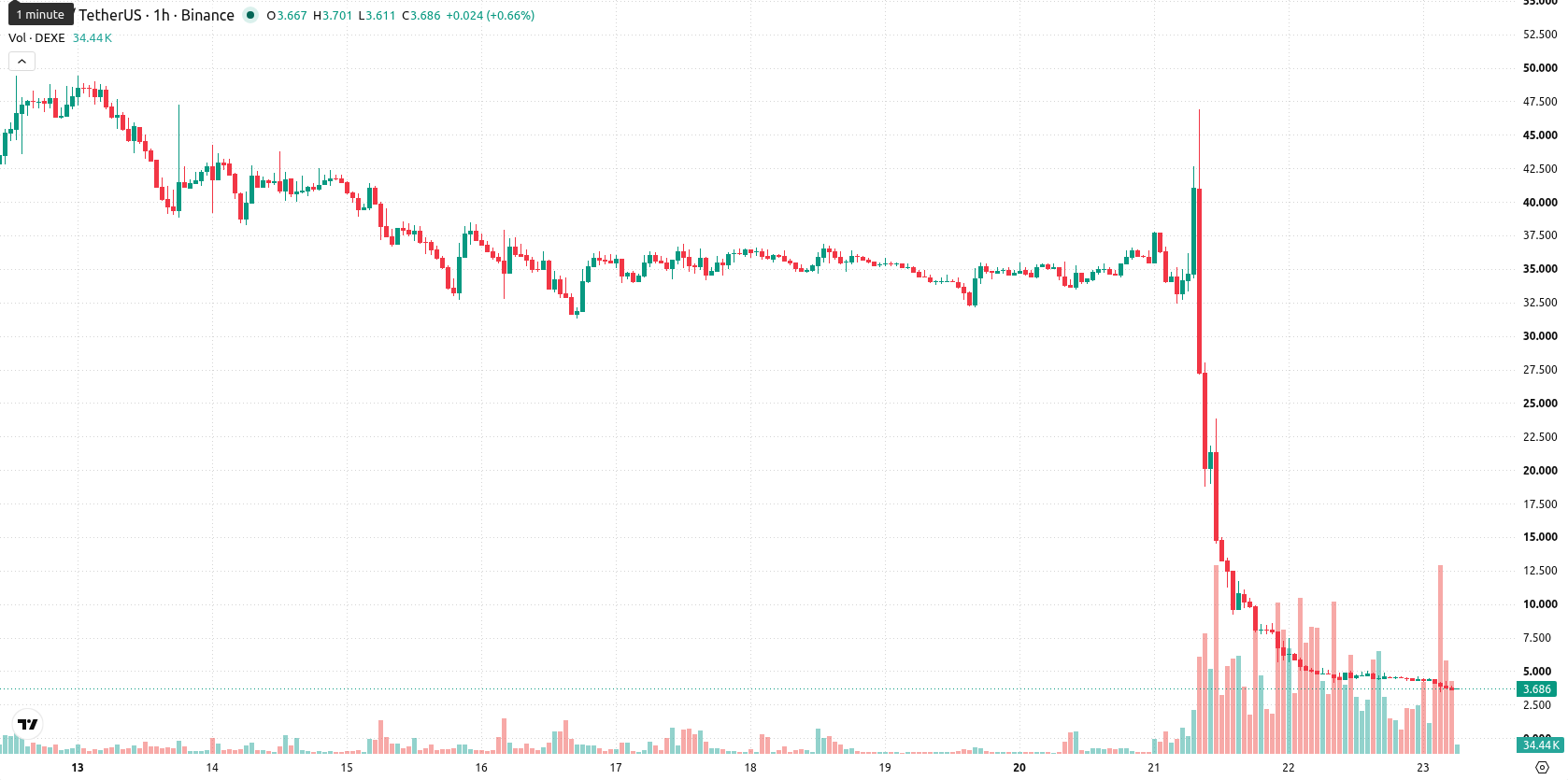 DeXe asset chart