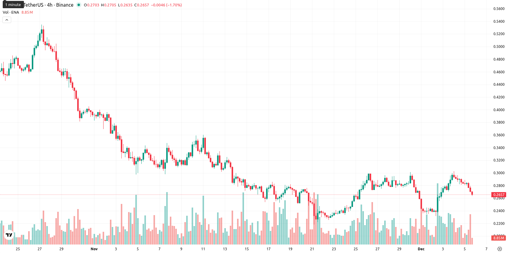 Ethena asset chart