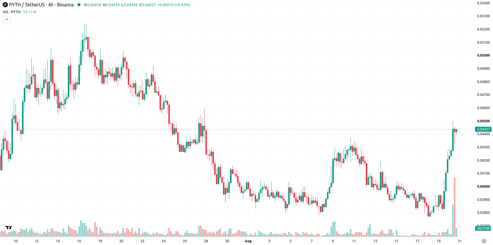 Pyth Network asset chart