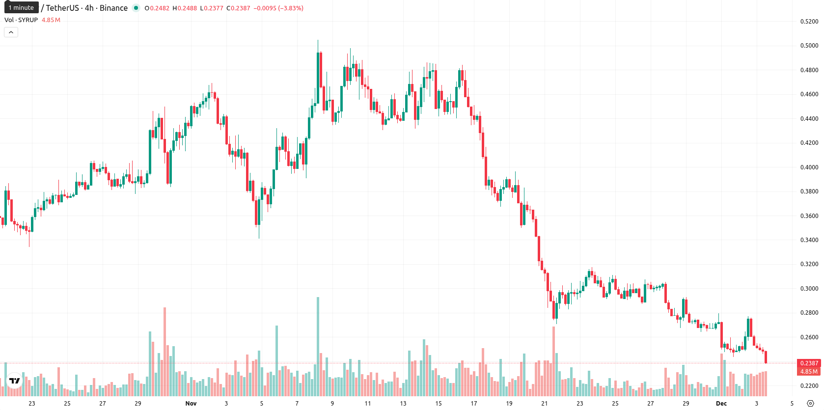 Maple Finance asset chart