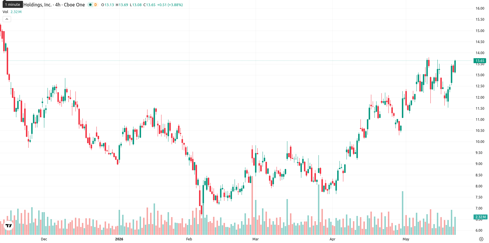 Marathon Digital Holdings asset chart