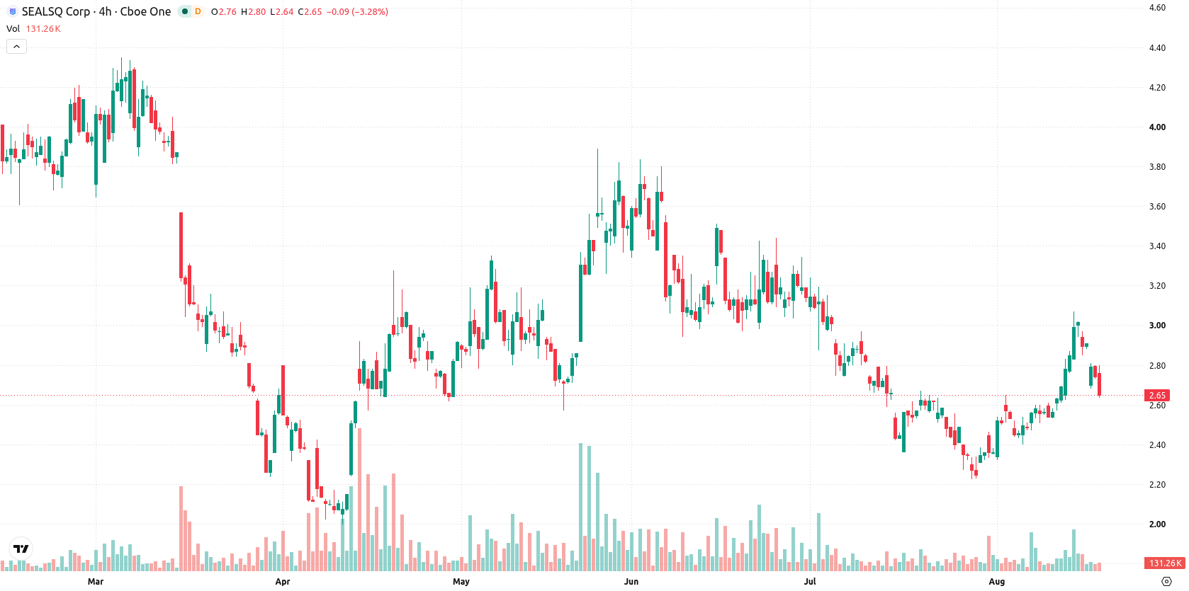 SEALSQ Corp asset chart