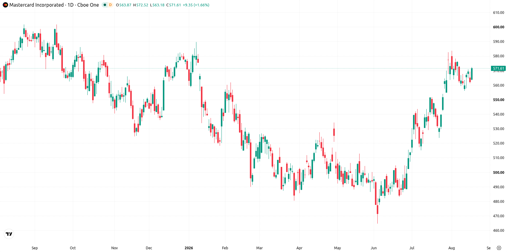 Mastercard Incorporated asset chart
