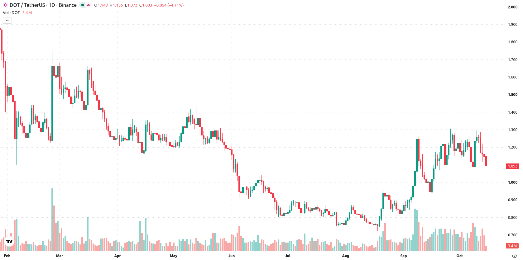 Polkadot asset chart