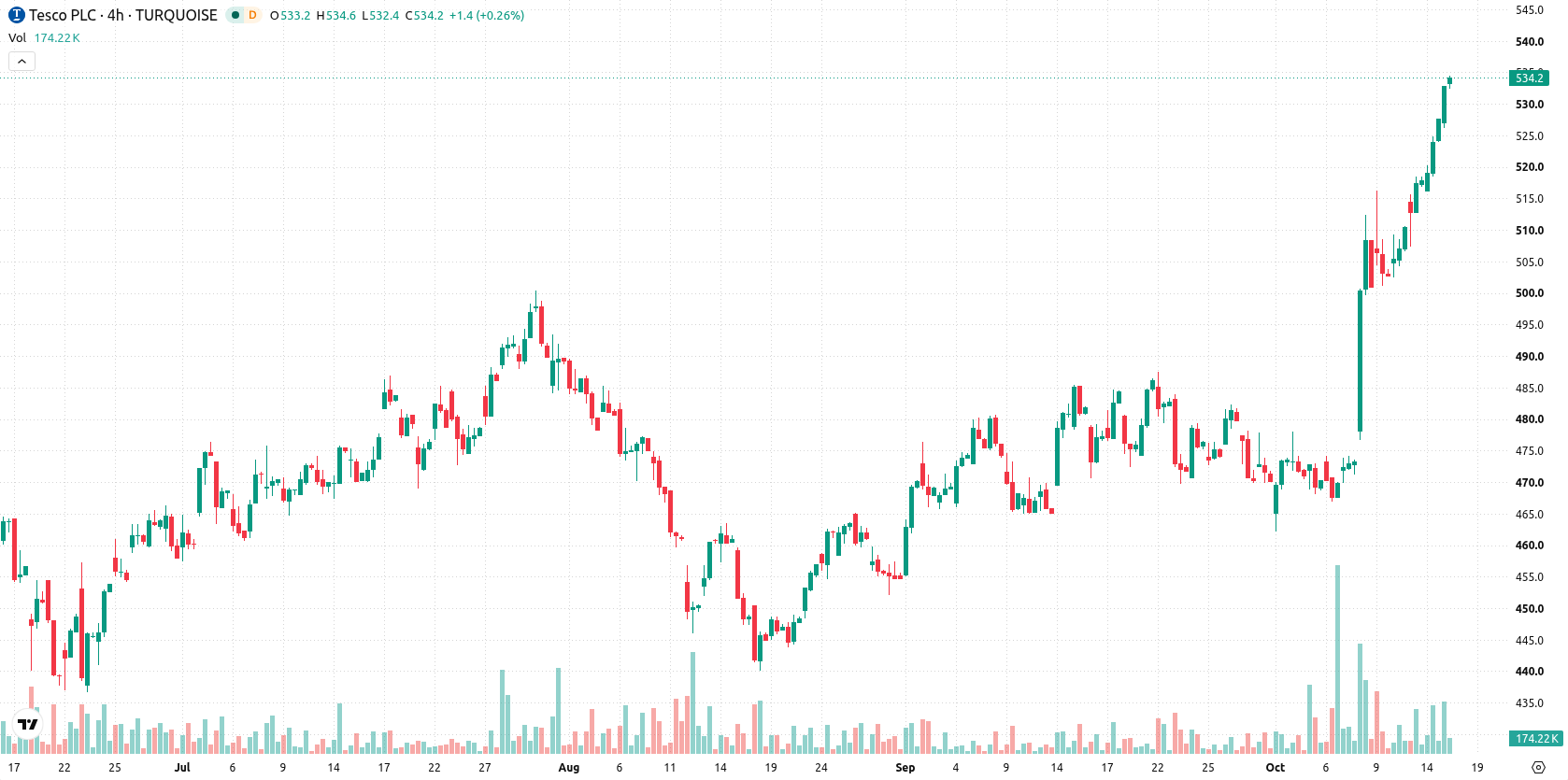 Tesco asset chart