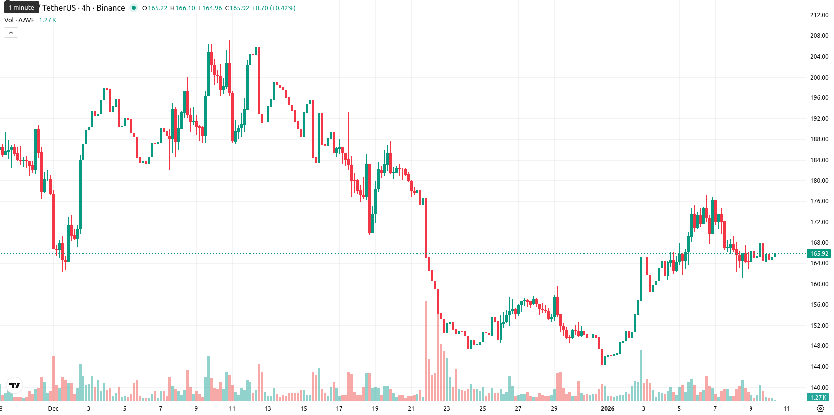 Aave asset chart