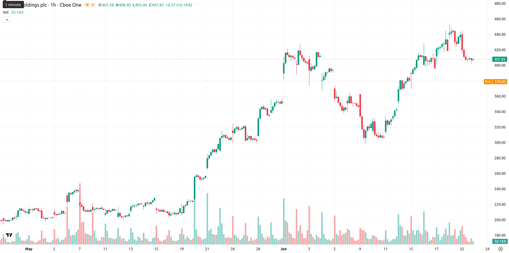 Arm Holdings plc asset chart