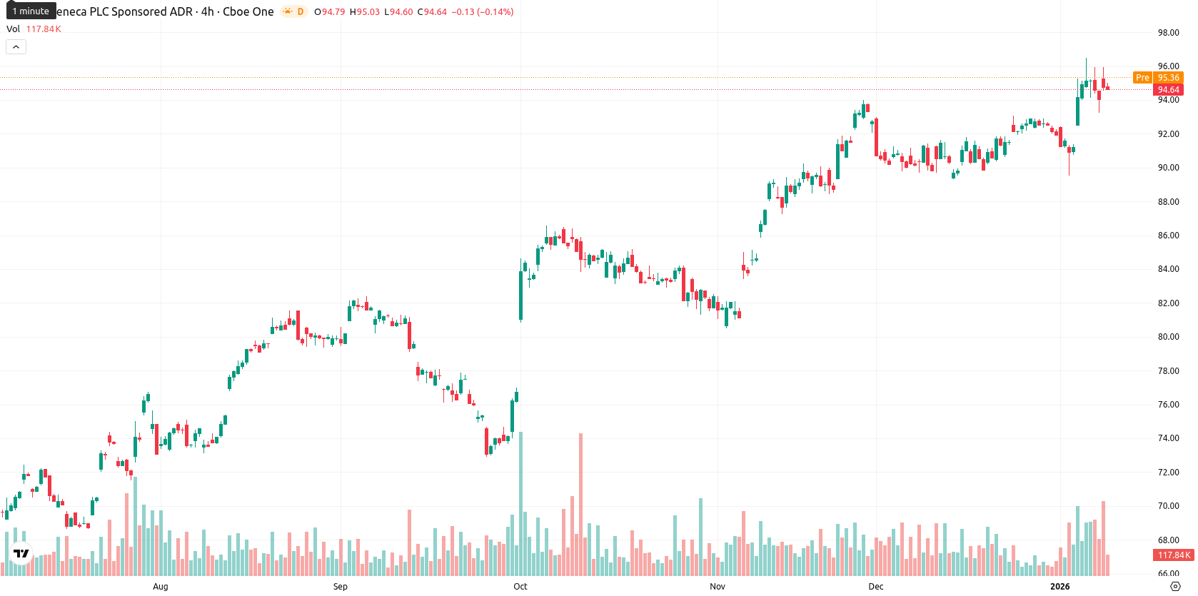 AstraZeneca asset chart