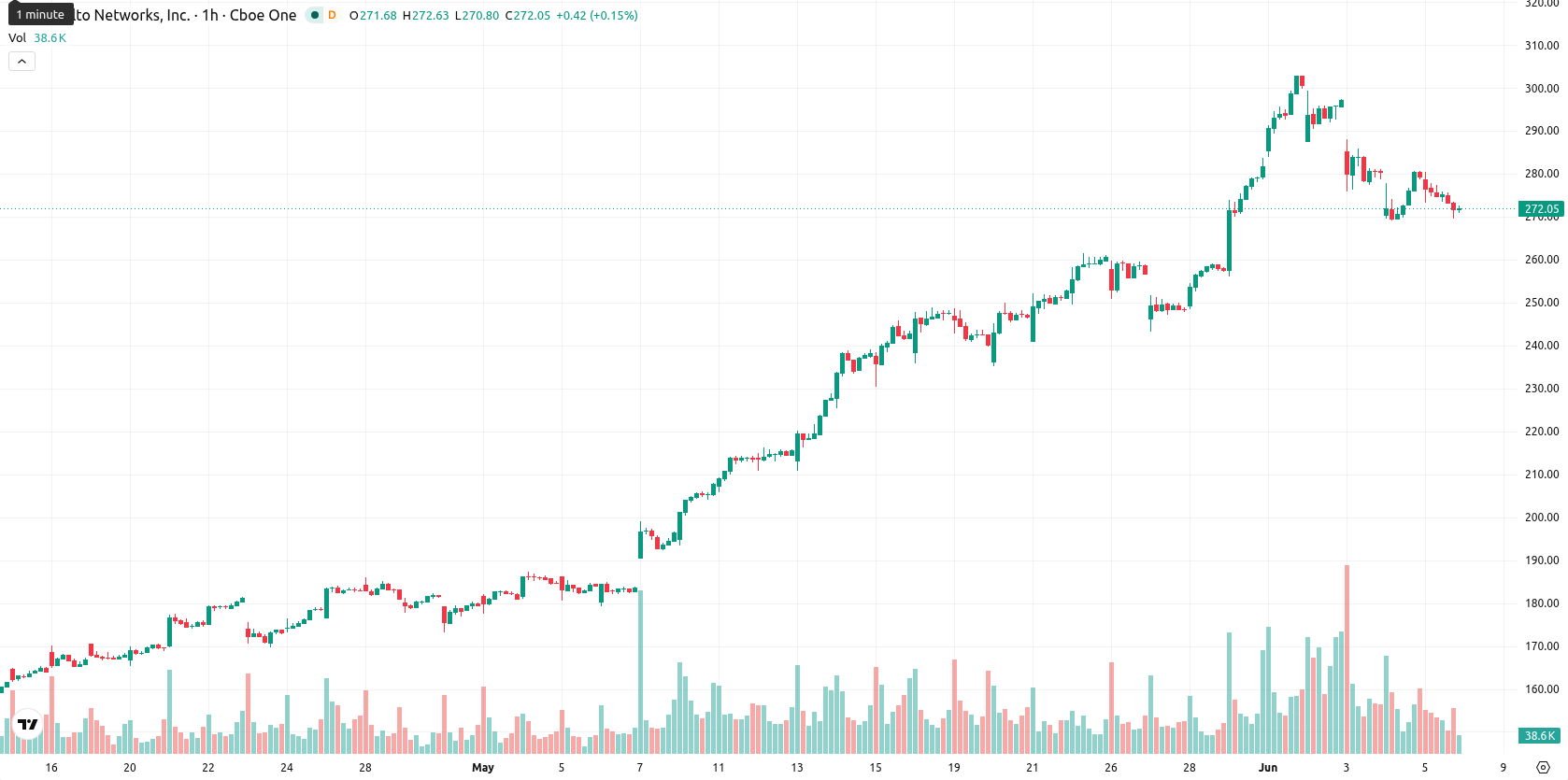 Palo Alto Networks Inc. asset chart