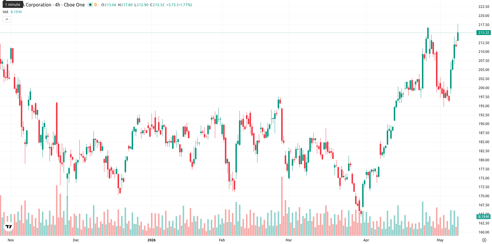 Nvidia Corp asset chart