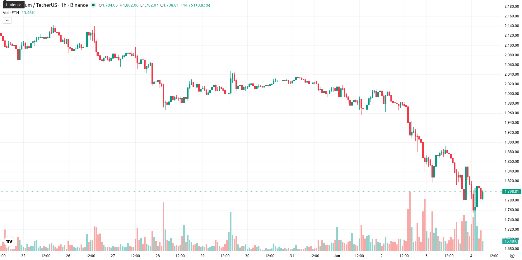 Ethereum asset chart