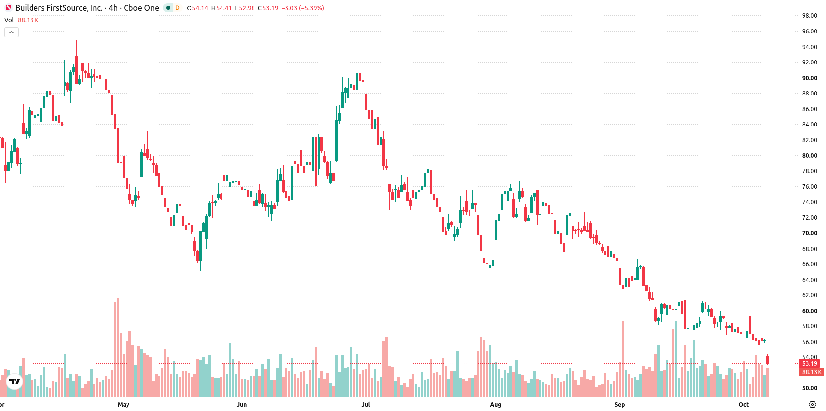 Builders FirstSource asset chart