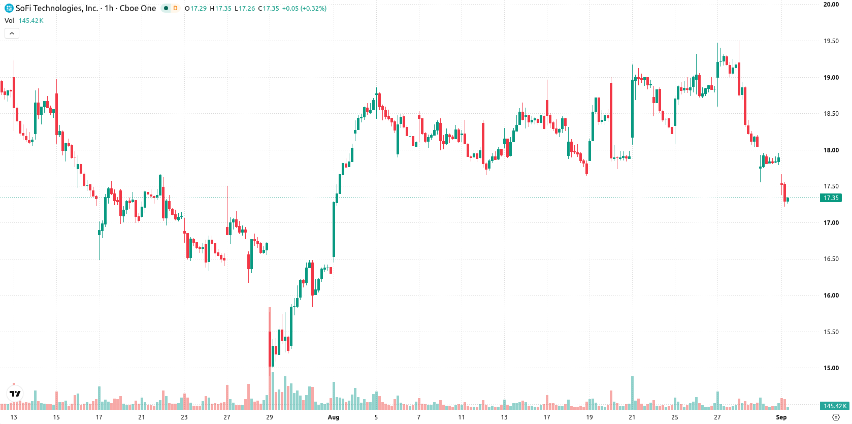SoFi Technologies asset chart