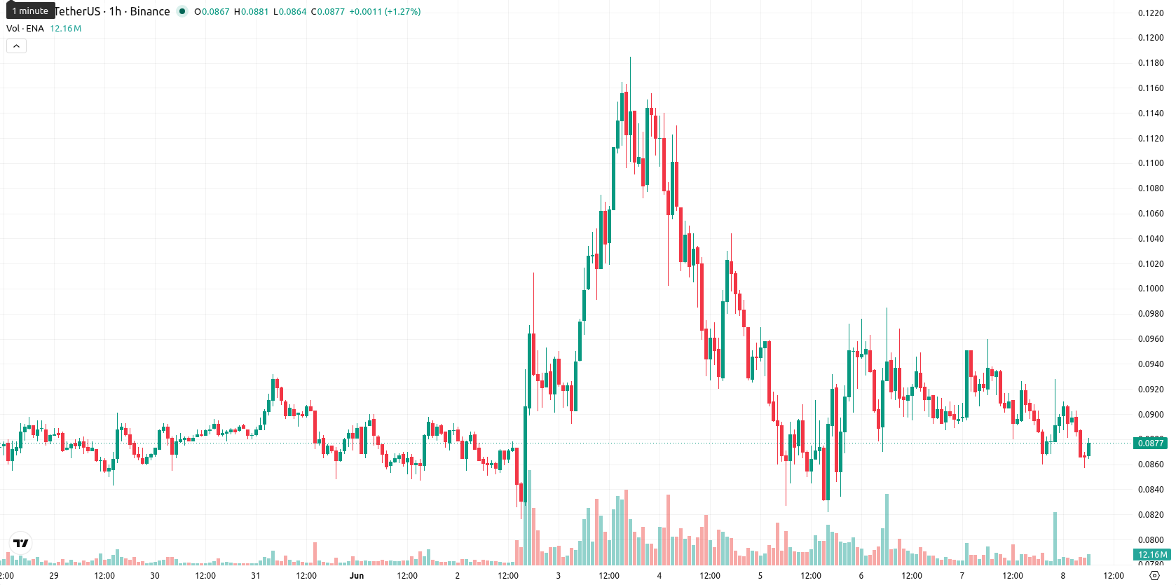 Ethena asset chart