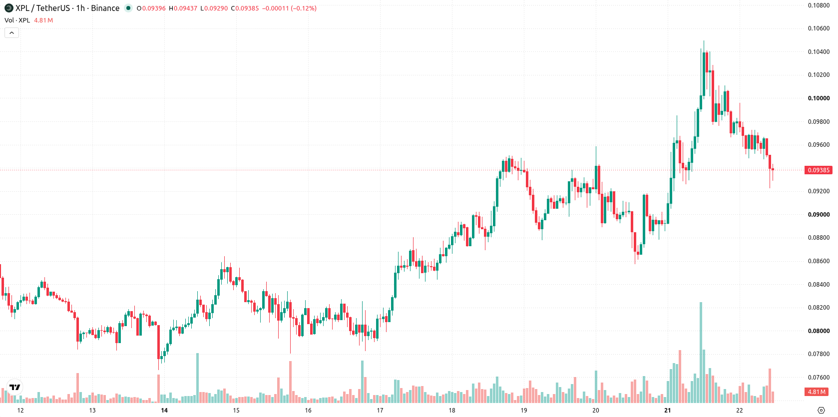Plasma asset chart