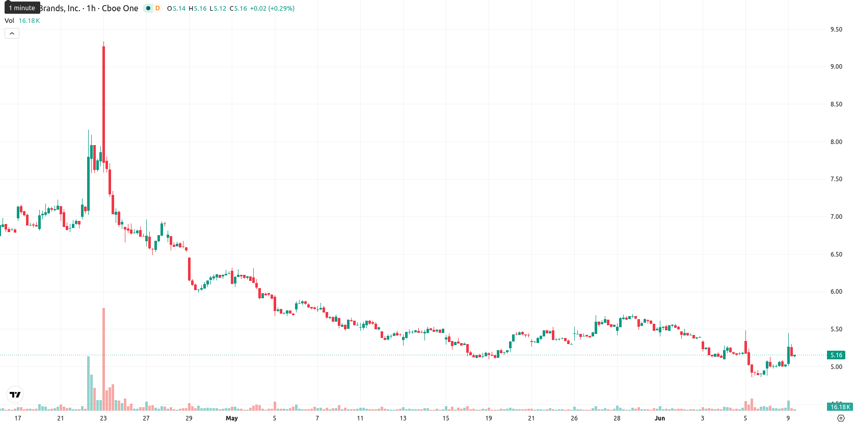 Tilray Brands Inc. asset chart