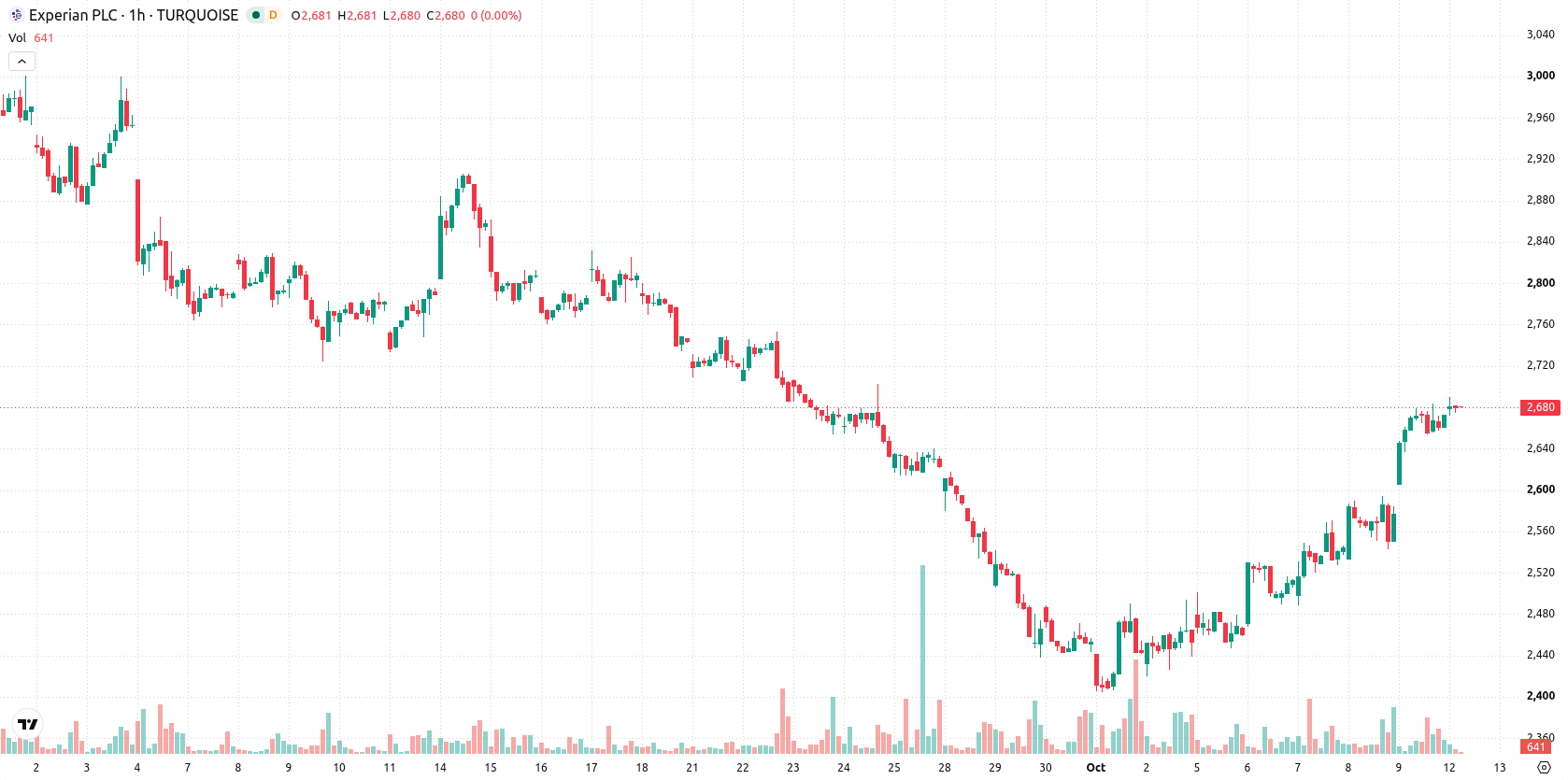Experian asset chart